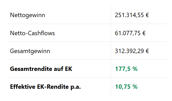 ImmoCalc Verkaufsszenario zur Ermittlung der Gesamtrendite